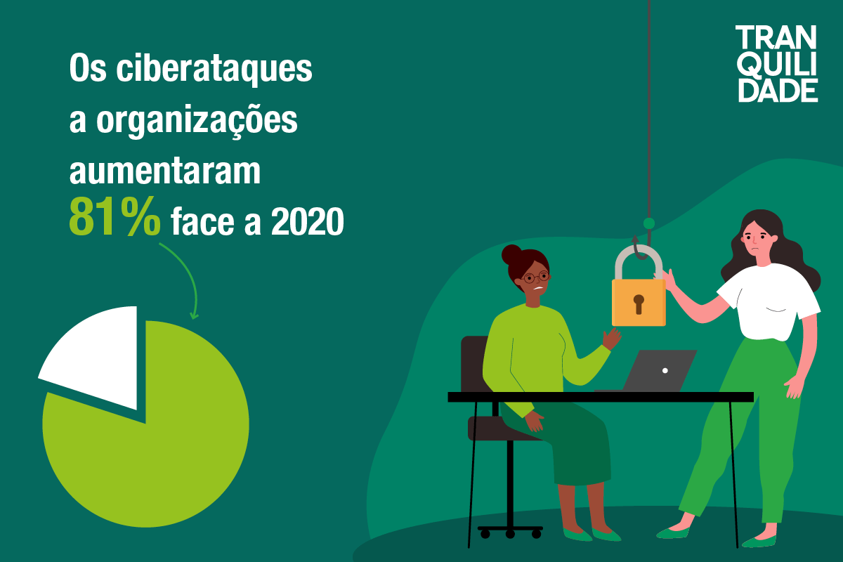 Ciberataques aumentaram face a 2020